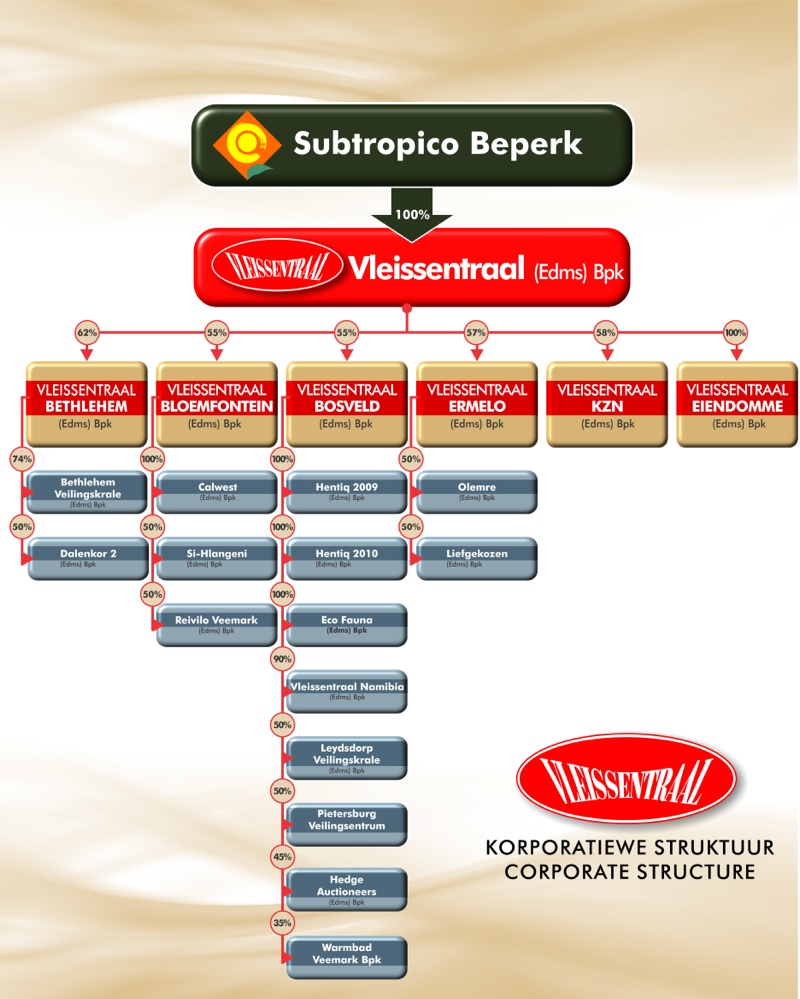 Vleissentraal Organogram